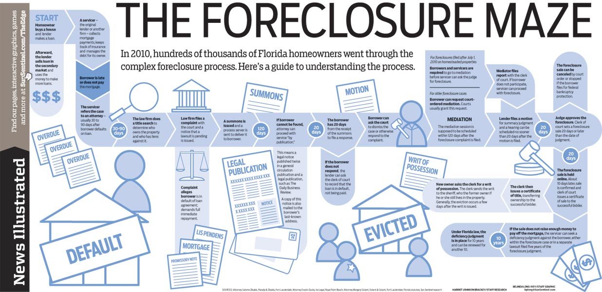 You are currently viewing How To Find Foreclosures – Best Sites For Foreclosure Information